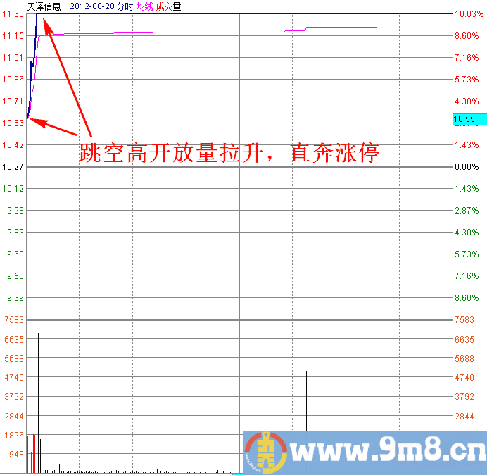 早盘高开涨停分时图