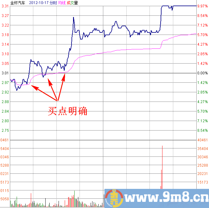 早盘高开高走分时图
