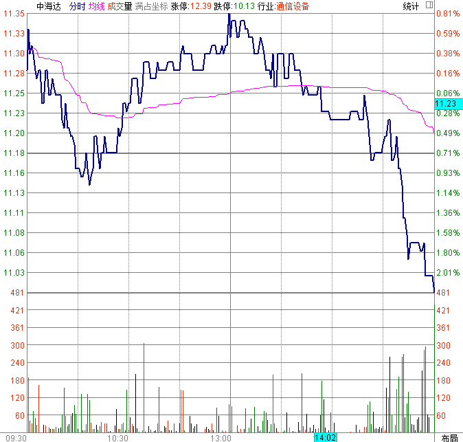 盘口对敲式抬拉分时图
