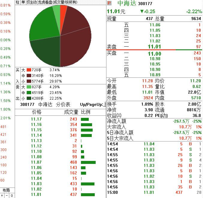 盘口对敲式抬拉分时图