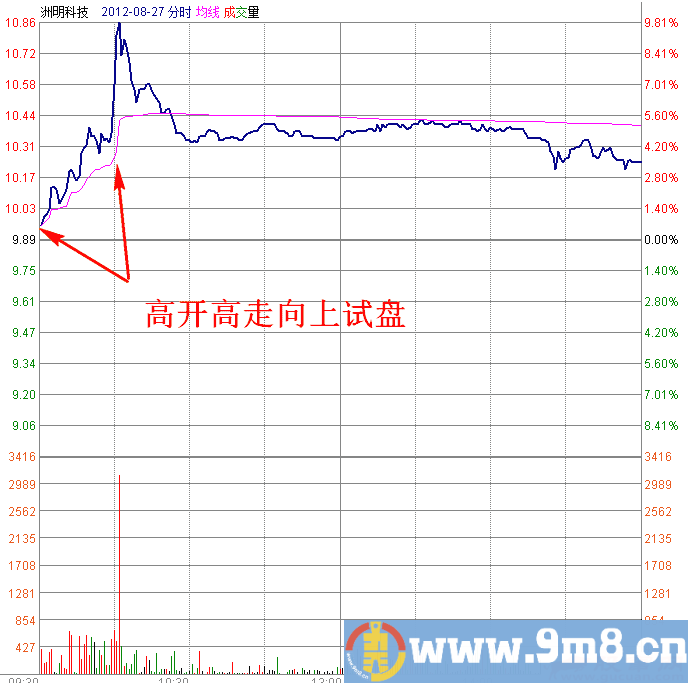 早盘高开向上试盘分时图