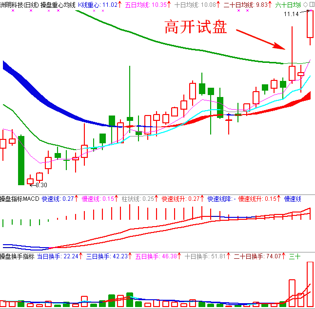 高开向上试盘日K线图