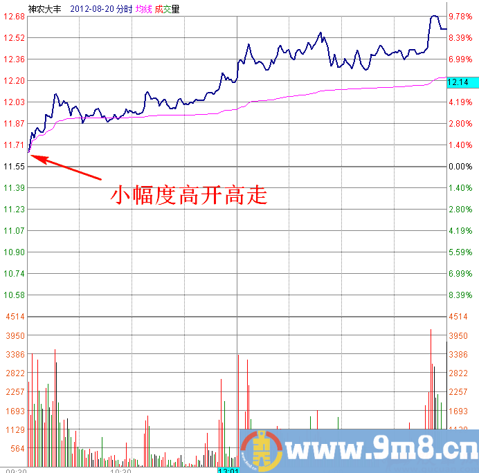 早盘小幅高开高走分时图