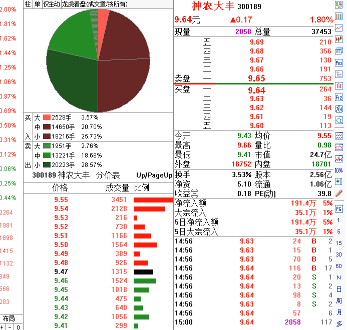 早盘小幅高开高走分时图