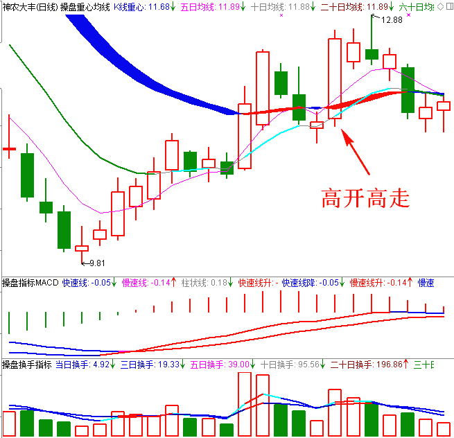 关键点位高开高走K线图