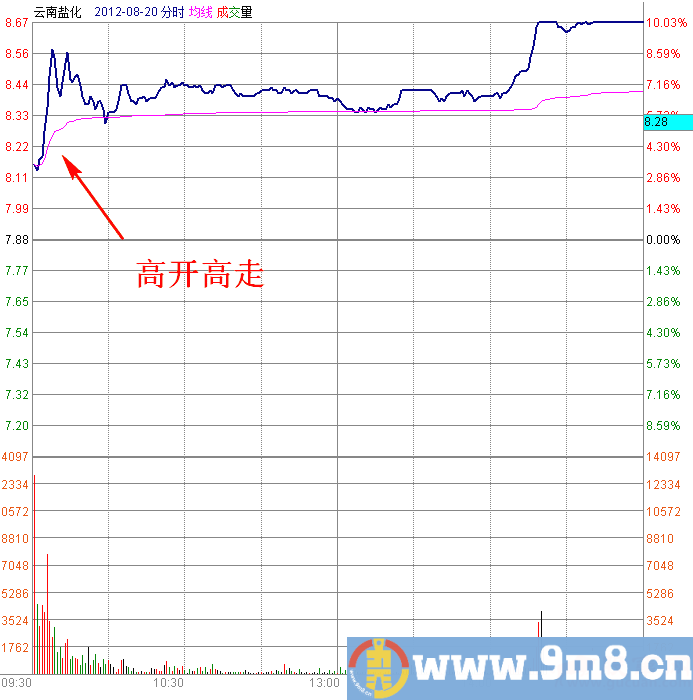 早盘高开高走涨停分时图
