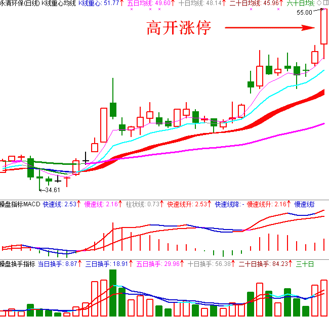 突破平台涨停日K线图