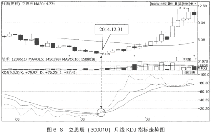 日线周线月线KDJ组合应用