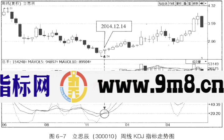 日线周线月线KDJ组合应用