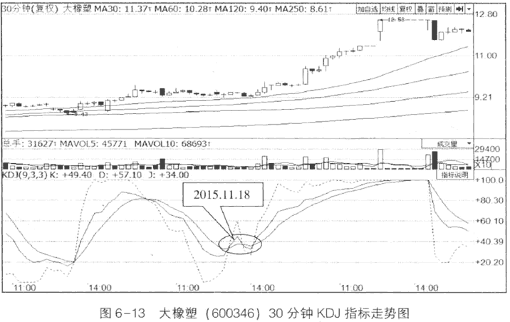 30分钟和60分钟KDJ的应用