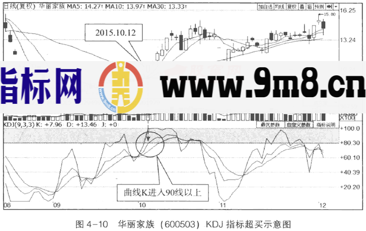 KDJ指标的超买与超卖