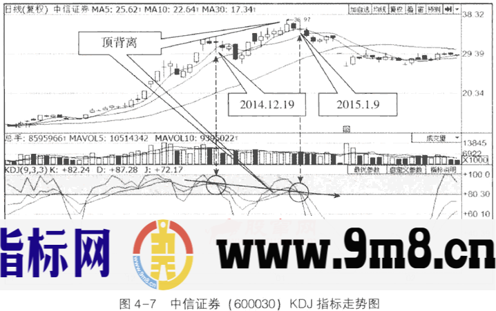 KDJ的顶背离与底背离