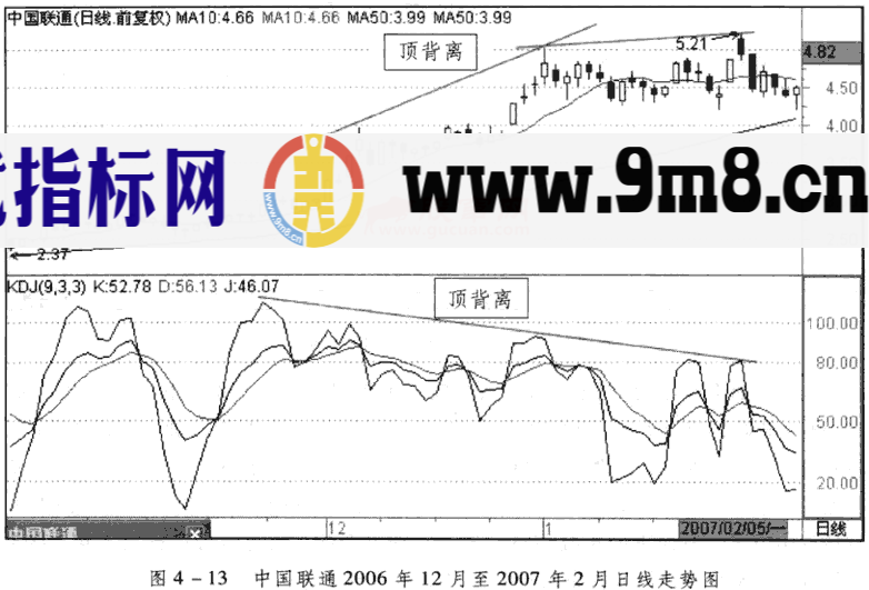KDJ的顶背离与底背离