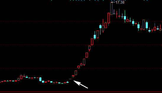 股市基础知识：分时图高开含义