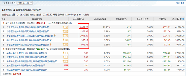 龙虎榜背后的含义