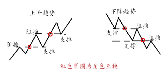 如何判断支撑阻挡位