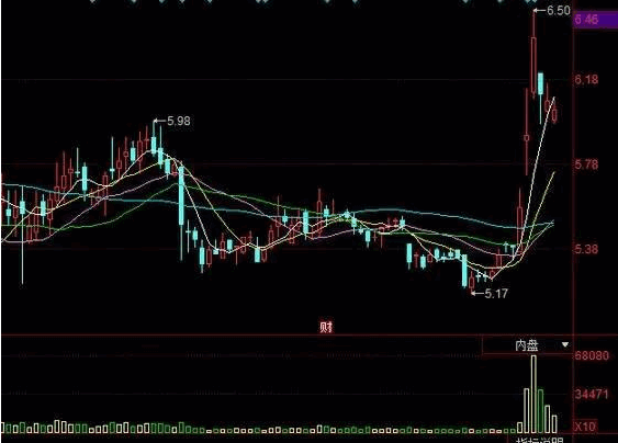 如何复盘个股 不被一时的涨跌所迷惑