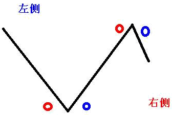 关于左右侧交易的实战意义