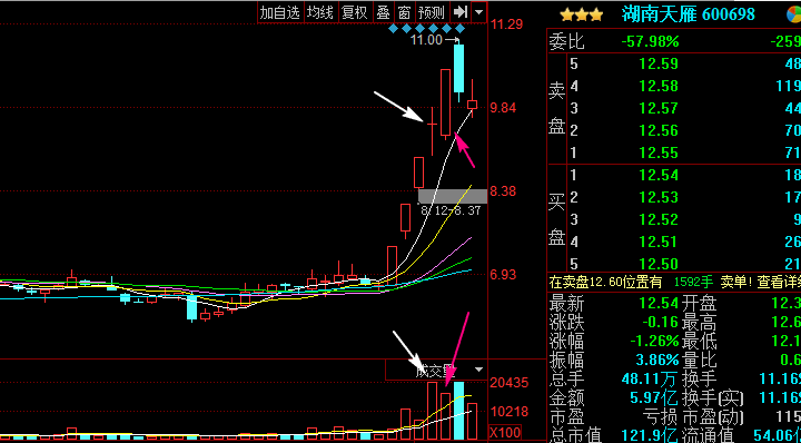 妖股最关键的一个确认