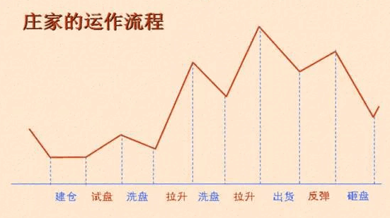 股市主力坐庄运作流程