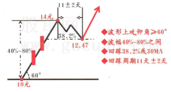 经典K线组合形态选股方法：龙回首