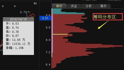 筹码分布指标--“筹码战法”揭秘！