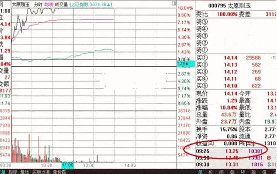 探索分时图（二）操控开盘价