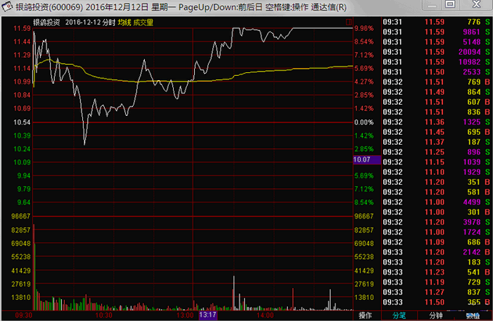 烂板出妖股之成交量