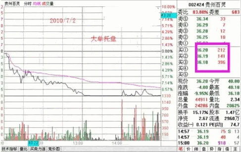 探索分时图（三）委买出现大挂单预示着什么？