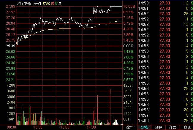 开盘后快速发现强势股的技巧