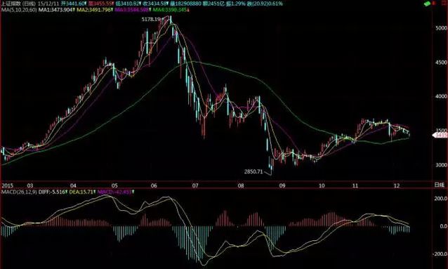 交易决策·指——MACD基本概念