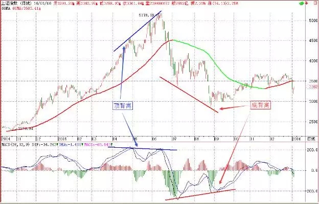 交易决策•指— MACD背离威力