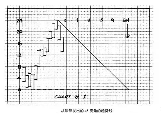 江恩：如何利用江恩趋势线进行操作