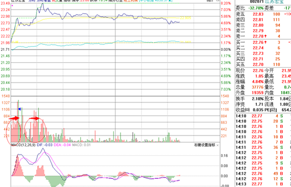 实战盘口语言：对敲盘口解读