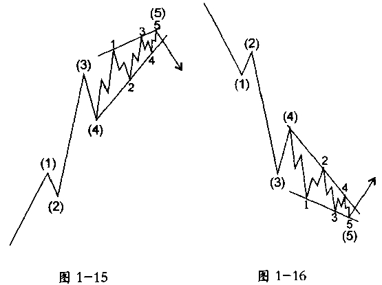 波浪理论分析之终结倾斜三角形