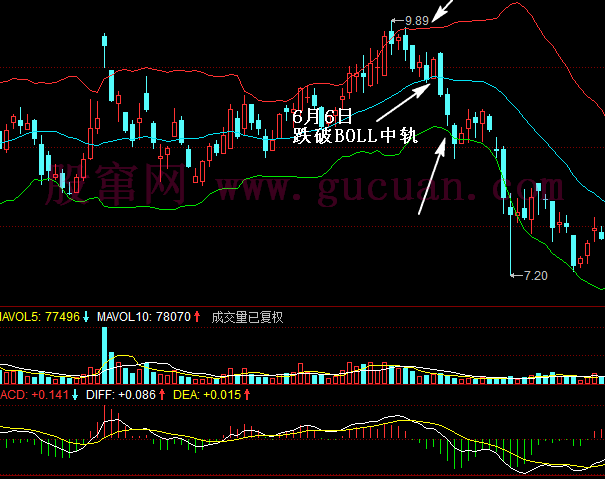 BOLL卖出形态：喇叭开口敞开，股价跌破中轨