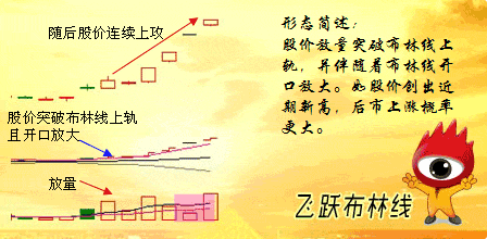 飞跃布林线（BOLL）形态