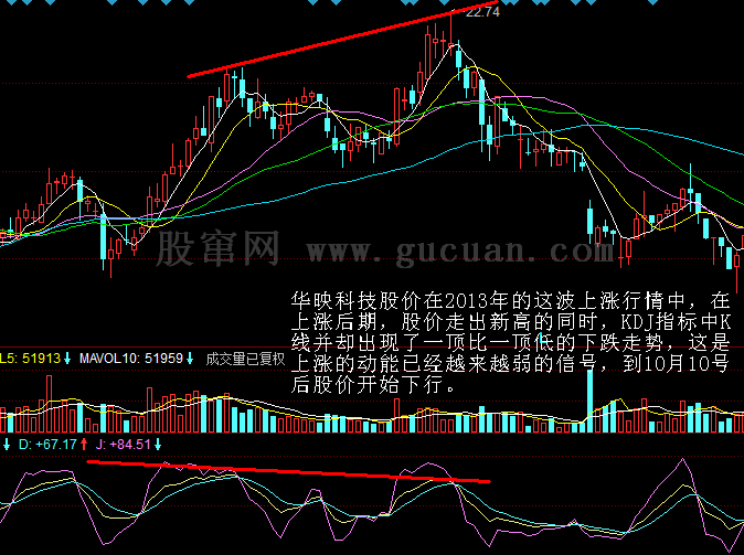 KDJ卖出形态：K线和股价顶背离