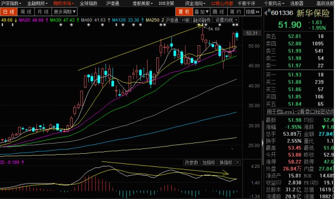 MACD指标的用法（一）