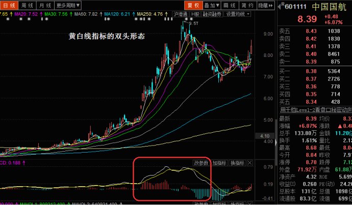 MACD指标的用法（二）