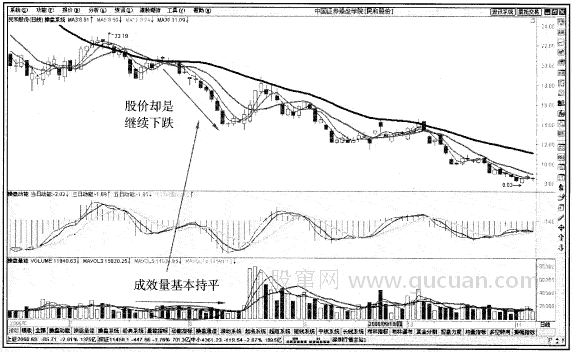 量平价跌，后市看跌，止损出局