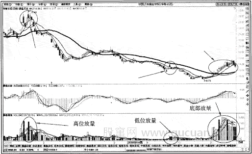 量增价跌，恐慌态势，冷静观望
