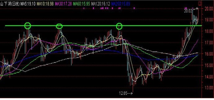 筹码峰研究操作实战总结