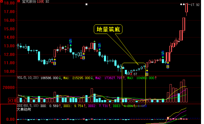 地量后对应的几种形态
