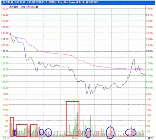 探索分时图（八）滑梯线