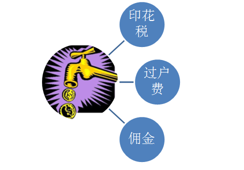 股票交易中的手续费如何计算？