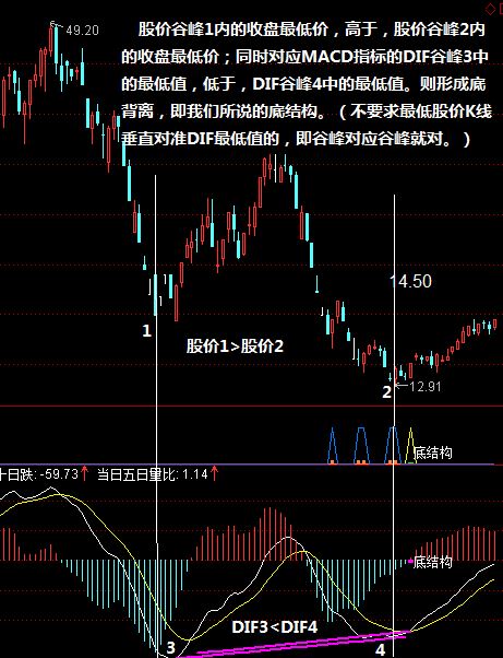 如何看顶、底背离结构