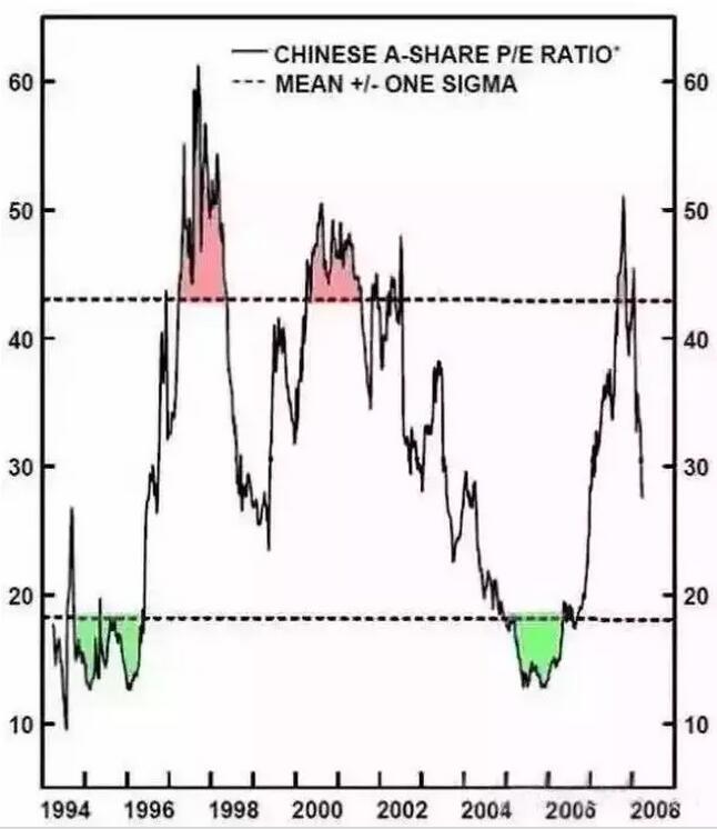 投资的最高境界是等待