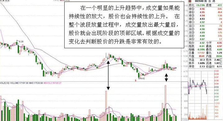 判断股价阶段性顶部技巧