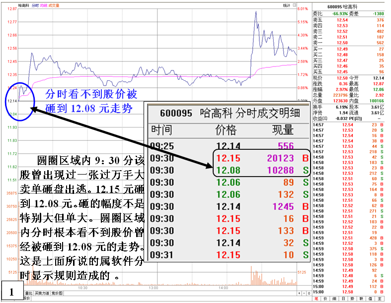 庄家大单砸小单进操盘技巧